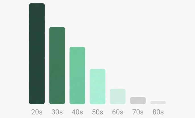 Bar chart: magnesium stores fall from the 20s to the 80s